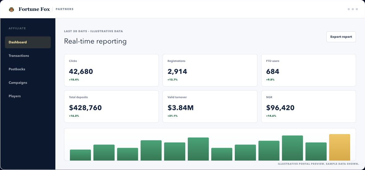 Real-time reporting in the Fortune Fox partner portal with illustrative sample data